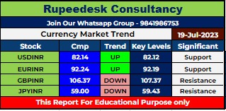 Currency Market Intraday Trend Rupeedesk Reports - 19.07.2023