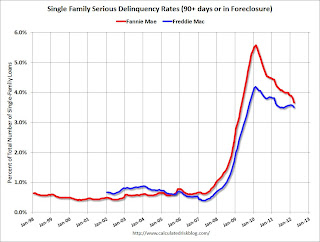 Fannie Freddie Seriously Delinquent Rate