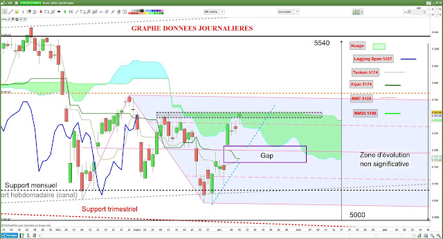 Analyse technique CAC40 - 2- [10/04/18]