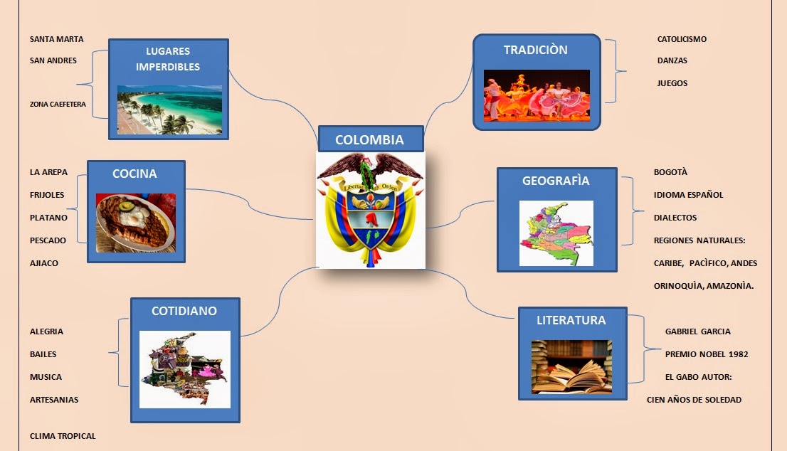 Lo Mejor De La Culinaria Colombiana Mapa Conceptual