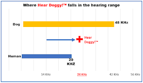 Graph showing where Hear Doggy Toys fall in the hearing range