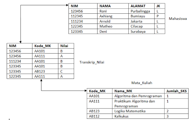 Memahami Pengertian Pemodelan Data