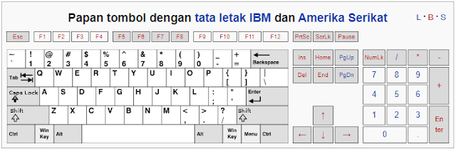 Keyboard Versi IBM dan Amerika Serikat