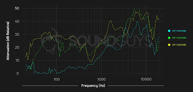 Sony WF-1000XM3 vs WF-1000XM4 vs WF-1000XM5 ANC performance