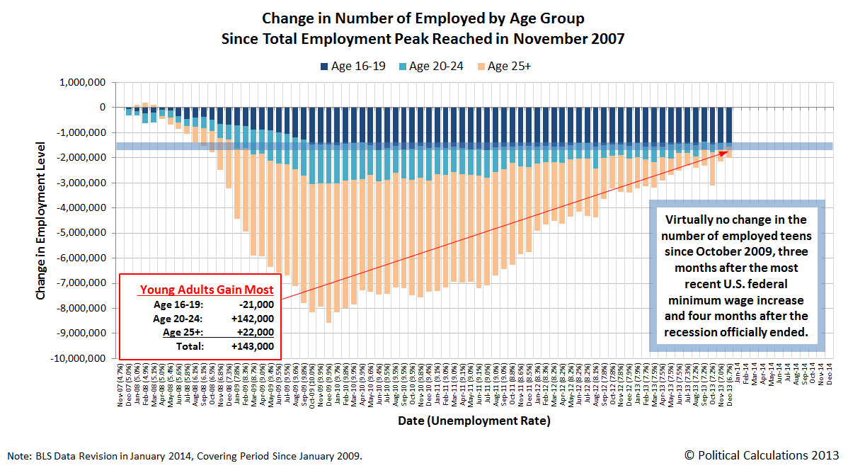 Change in Number of Employed by Age Group Since November 2007 Total Employment Peak, through December 2013