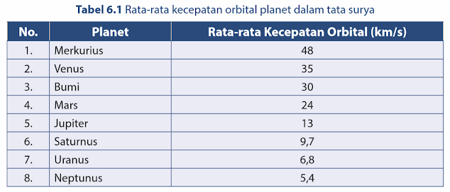 Tabel Rata-rata kecepatan orbital planet dalam tata surya