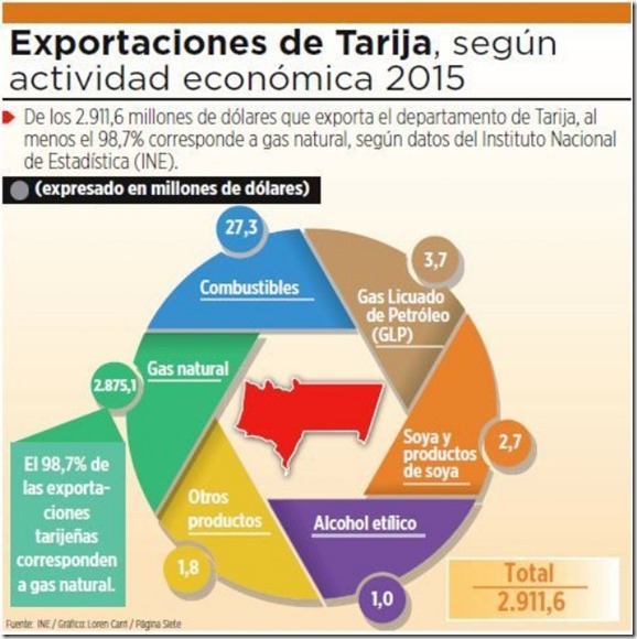 Actividad económica en Tarija se contrae por menores ingresos