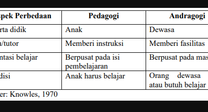 Pedagogi dan Andragogi: Menyingkap Perbedaan dalam Proses Pendidikan