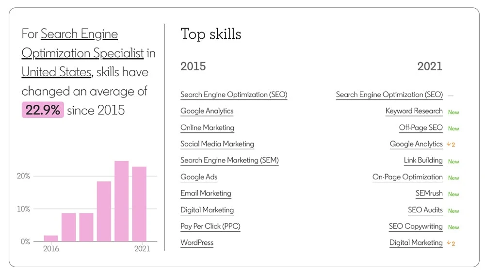 LinkedIn Future Skills Tool Find