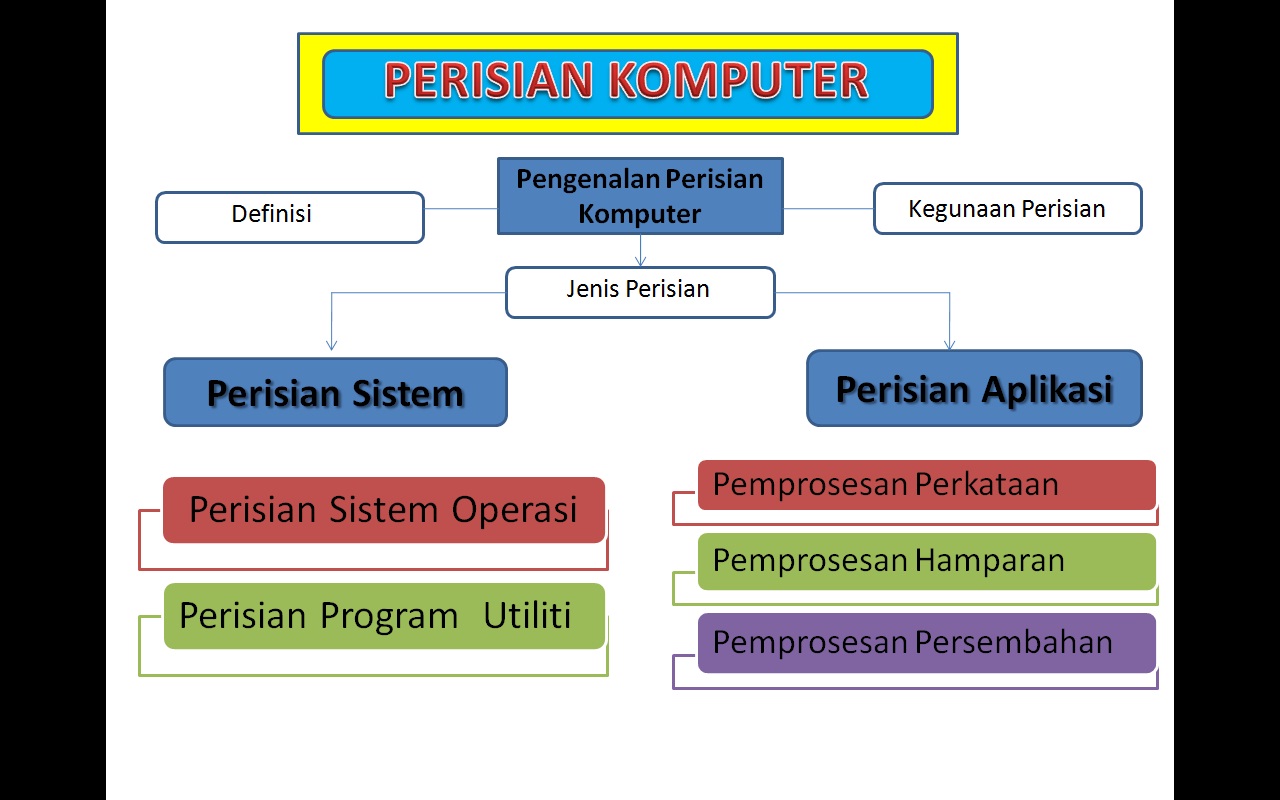 PETA MINDA PERISIAN KOMPUTER