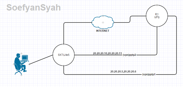 Topologi MPLS Via VPN Perangkat Mikrotik