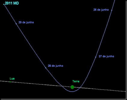 Trajetória do asteroide 2011 MD