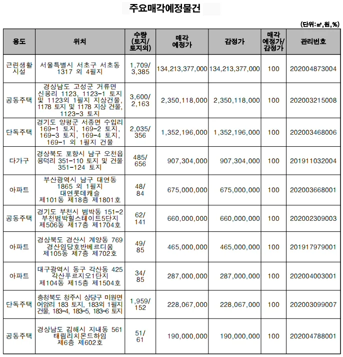 ▲ 주요매각 예정 물건