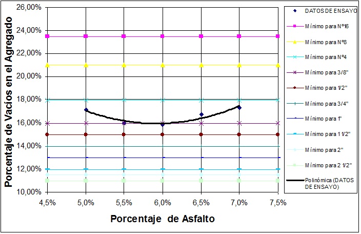 Curva Porcentaje de Vacíos en el Agregado vs. Porcentaje de Asfalto