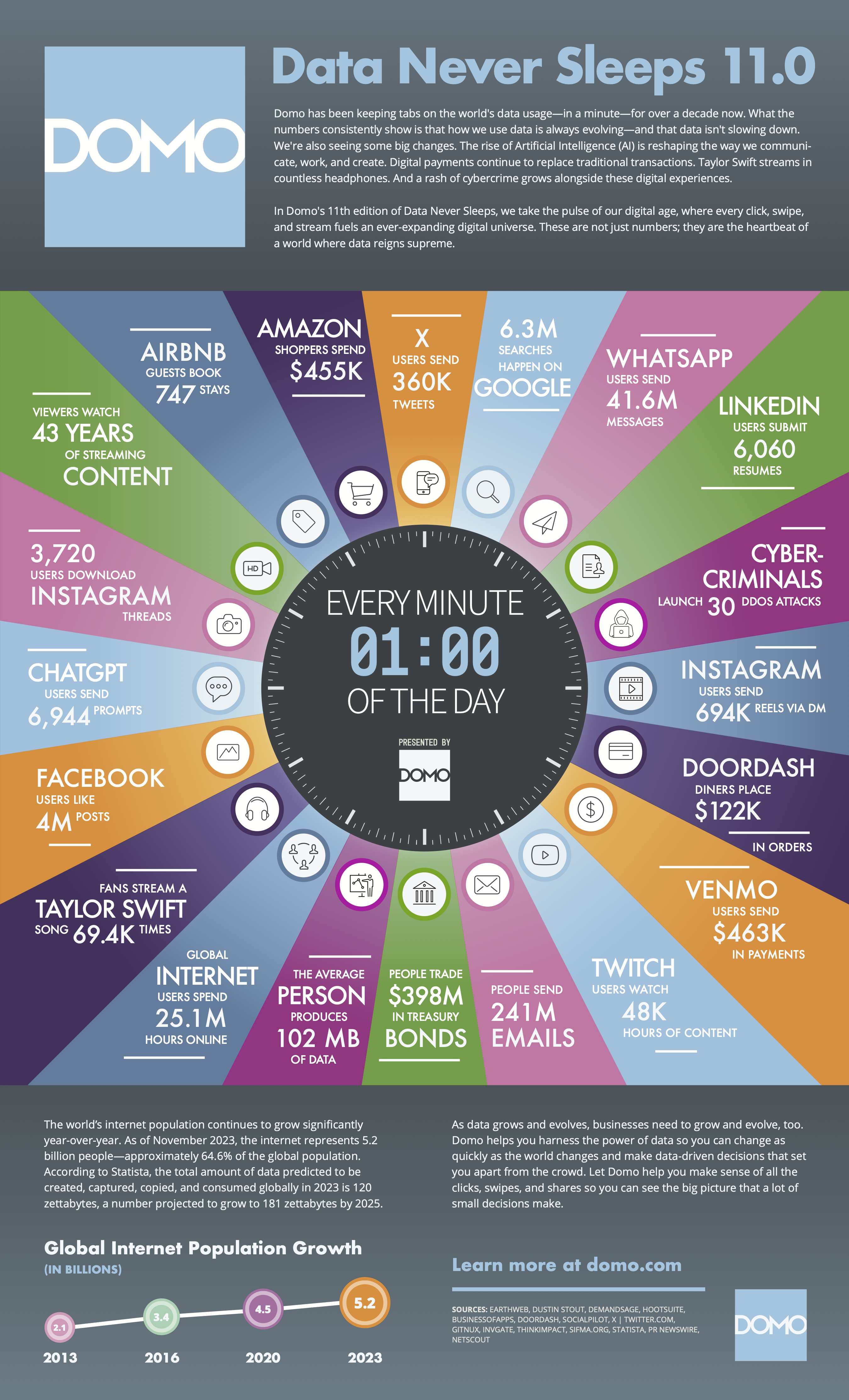 Insights from Data Never Sleeps: 64.6% global internet users, 25.1 hours online/minute, 241M emails, 6.3M Google searches, $463K Venmo transactions—remarkable trends.