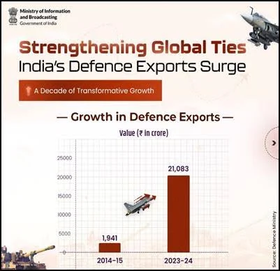 India’s Rise as a Global Arms Exporter: Make in India Defense Revolution