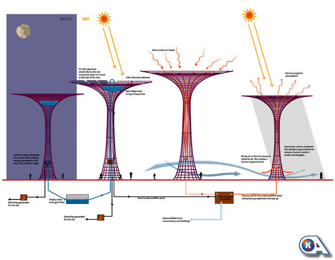 Koran Arsitektur Supertrees Gardens by the Bay Singapura