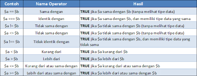 Belajar PHP Part 17 : Pengertian dan Jenis-Jenis Operator Perbandaingn dalam PHP