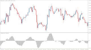 OsMA (Moving Average of Oscillator - Technical Forex Market Indicator