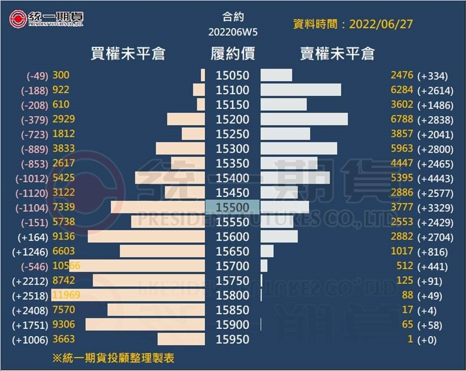 選擇權未平倉1_(統一期貨)