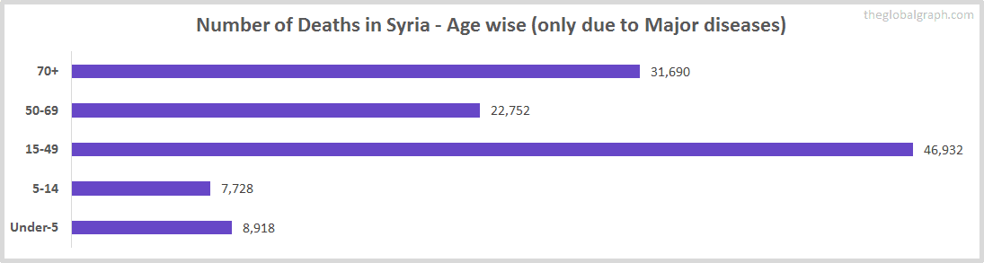 Number of Deaths in Syria - Age wise (only due to Major diseases)