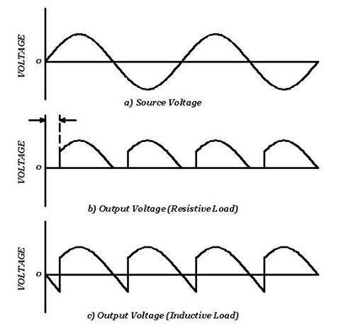 Rectifier: Output waveforms for a thyristor bridge