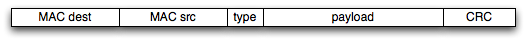 Ethernet packet with source address, destination address, ethertype, payload, and CRC