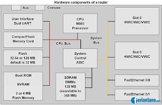 Komponen Router dan Fungsinya - Feriantano.com