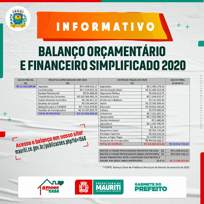 Prefeitura de Mauriti divulga balanço financeiro do ano de 2020