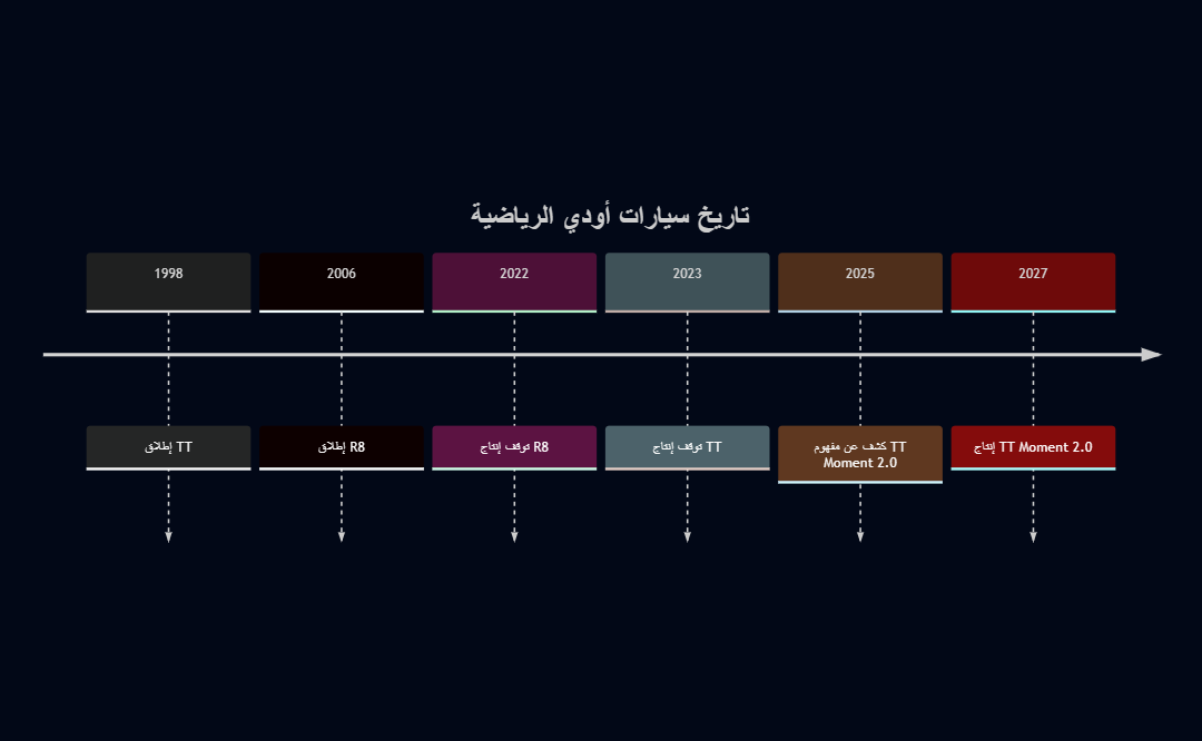 رسم توضيحي: خط زمني لسيارات أودي الرياضية