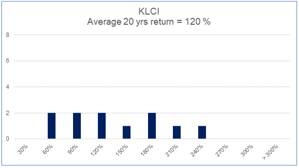 KLCI histogram