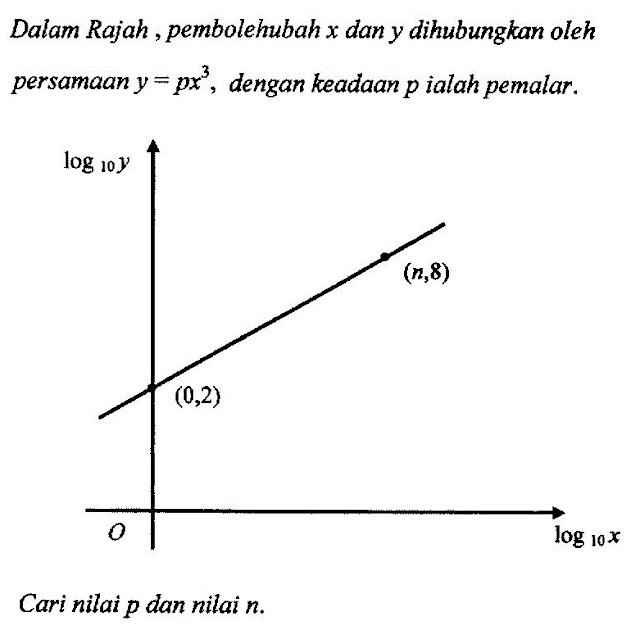 Matematik Tambahan: Hukum Linear