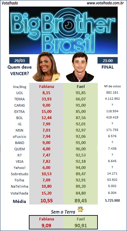 Quem deve VENCER o BBB 12? - ÚLTIMA pesquisa
