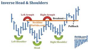 Inverse Head & shoulder
