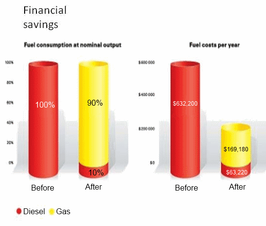 lean Air Power Tackling Road Freight Transport Costs Bi-Fuel Diesel and CNG (compressed natural gas)