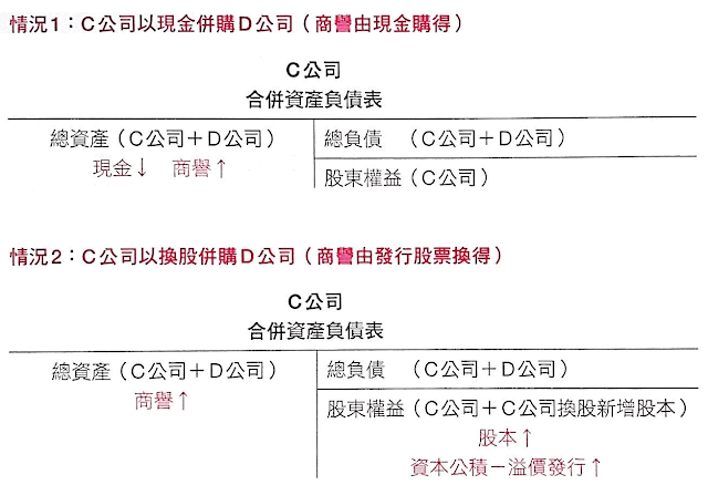 現金vs.換股併購的合併資產負債表變化