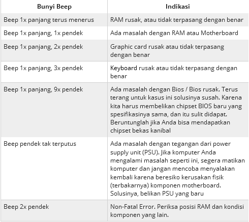 Arti Bunyi Beep Pada BIOS