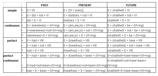 Tenses Bahasa Inggris Tenses 16 Tenses Lengkap  Review Ebooks