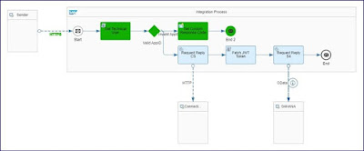 Azure APIM TO S4HANA CONNECTIVITY VIA CI (Principal Propagation)