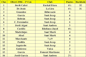 Clasificación Grupo B del XV Abierto Sant Andreu 1986