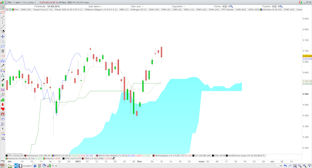 Analyse Ichimoku du CAC40 11/02/21