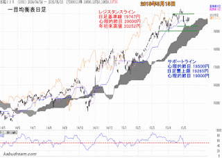 日経平均一目均衡表（日足）2015年5月15日