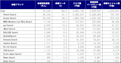 MegaView Search による2010年4月の検索サービス利用動向