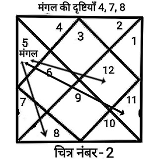 Free online vedic astrology course in hindi, how to learn astrology in hindi