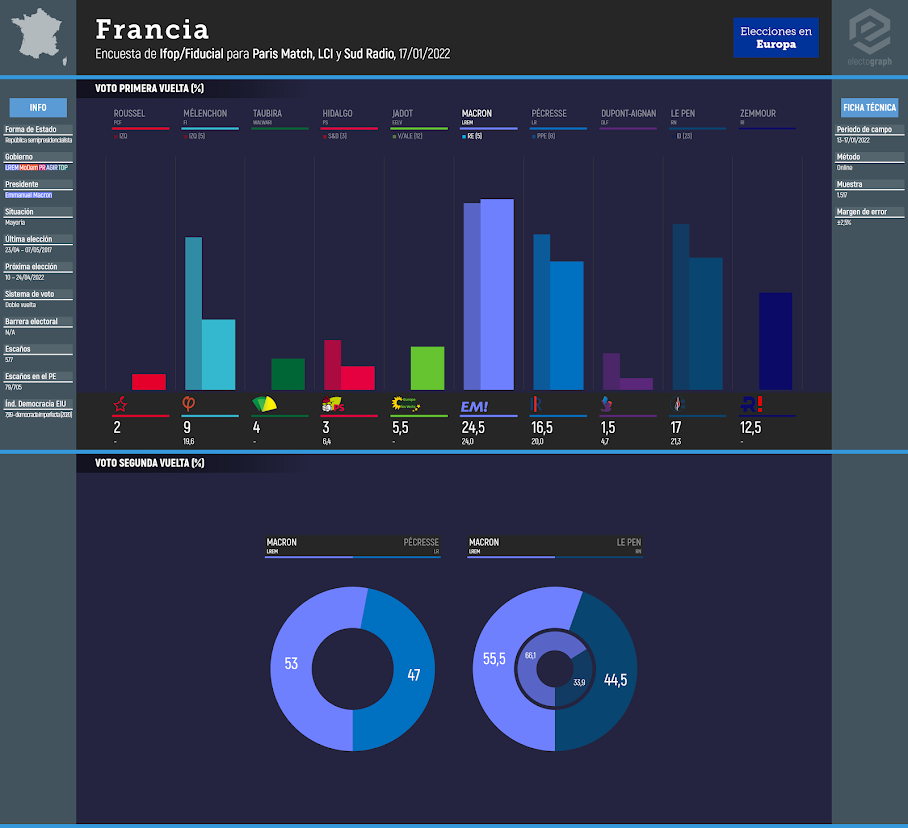 FRANCE: Ifop/Fiducial poll chart for Paris Match, LCI and Sud Radio, 17/01/2022