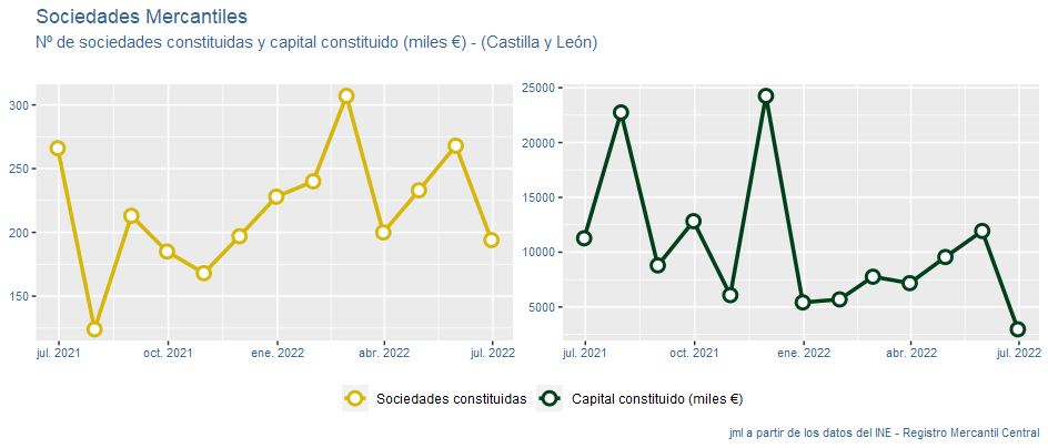 sociedades_mercantiles_CastillayLeon_jul22-1 Francisco Javier Méndez Liron