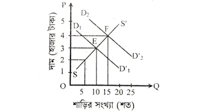 demand and supply curve, economics tutor bd