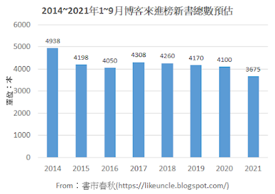 資料來源：博客來網路書店各分類排行榜