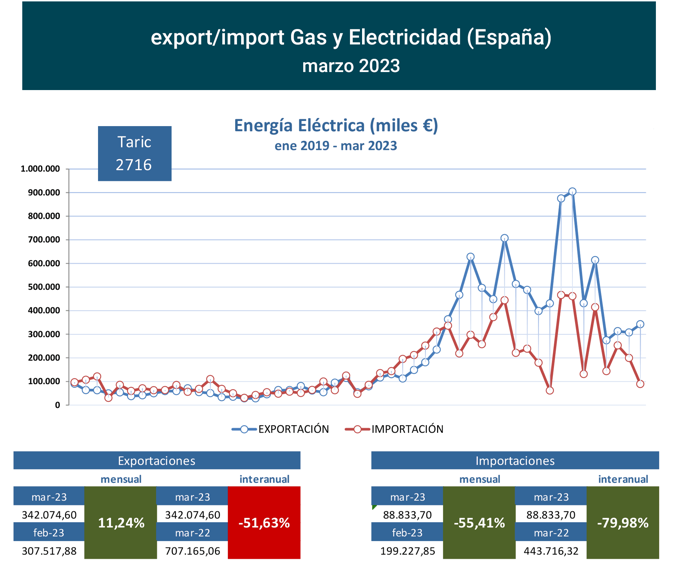 export-import_elec_esp_mar23 Francisco Javier Méndez Lirón