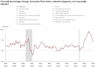 CHART: Consumer Price Index 12-Month Percentage Change - May 2023 Update